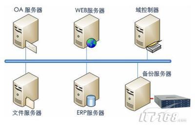 服务器数据与系统集中备份选型宝典 科技时代下的企业软件服务策略
